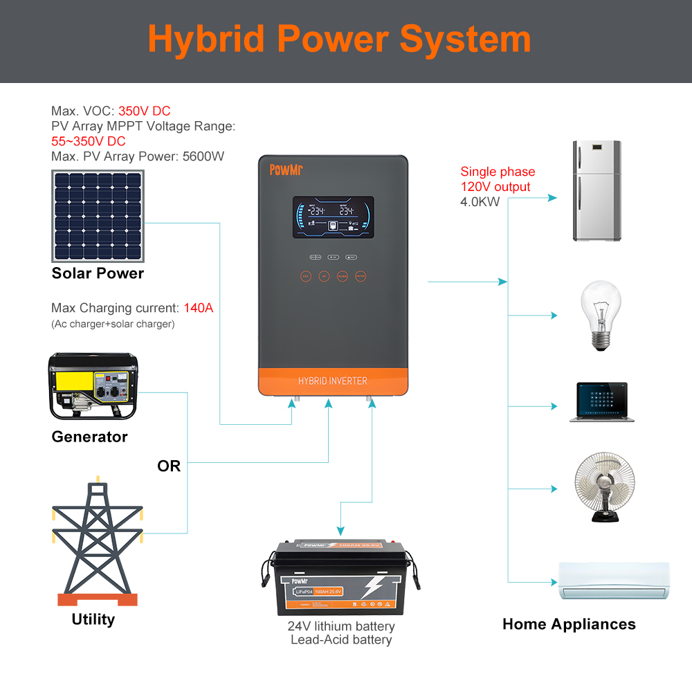 PowMr USA 4000W 24V Inverter C - Renewable Energy Systems ulasan dan harga